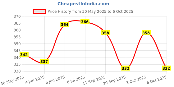 flipkart.com electronics crafts DC Mobile charger 12/24 volt comman output 5.2 v pack of 2, 3.2 A Bike Mobile Charger electronics crafts Price History Graph from 30 May 2025 to 6 Oct 2025