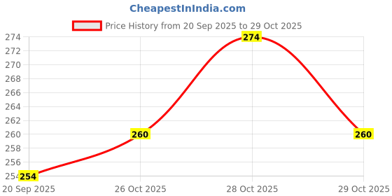 flipkart.com electronics crafts DC MOBILE CHARGER 2 USB PORT 3.2 A Bike Mobile Charger electronics crafts Price History Graph from 20 Sep 2025 to 29 Oct 2025