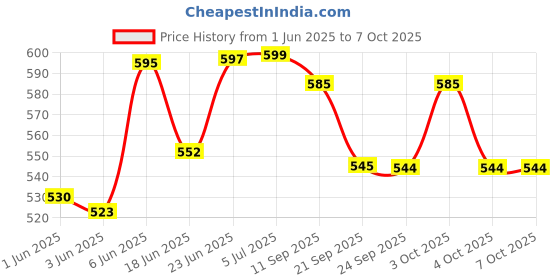 flipkart.com electronics crafts Dc to ac converter 80 watt 12 ,24 volt comman inbuilt 5 volt 2.5 amp 2 usb port Car Inverter electronics crafts Price History Graph from 1 Jun 2025 to 5 Oct 2025