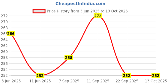 flipkart.com electronics crafts Dual-channel Amplifier Board Stereo Class D 30W DC 8-26V MP3 Amplifier Educational Electronic Hobby Kit electronics crafts Price History Graph from 3 Jun 2025 to 12 Oct 2025