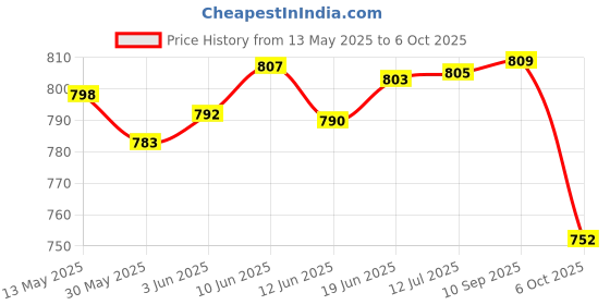 flipkart.com electronics crafts EC-10RR 10 INCH POWERFULL SPEAKER (90) WATT Component Car Speaker electronics crafts Price History Graph from 13 May 2025 to 6 Oct 2025