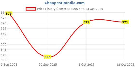 flipkart.com electronics crafts EC-8-RRW-9017 8 INCH 120 WATT WOOFER (BLUE) Component Car Speaker electronics crafts Price History Graph from 9 Sep 2025 to 13 Oct 2025