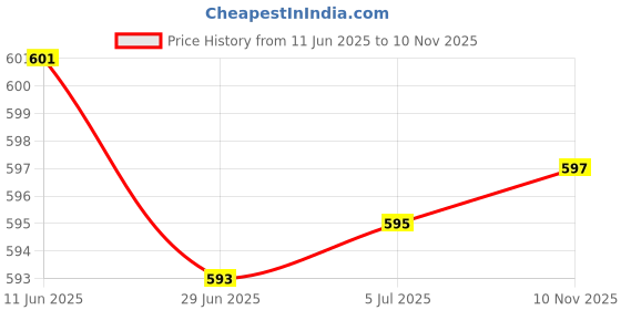 flipkart.com electronics crafts EC-8-RRW-9017 8 INCH WOOFER SPEAKER (BLUE) Component Car Speaker electronics crafts Price History Graph from 11 Jun 2025 to 10 Nov 2025