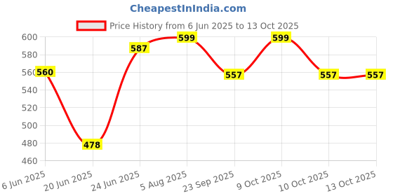 flipkart.com electronics crafts Premium 6 inch Woofer Speaker 90watt Woofer Speaker Subwoofer electronics crafts Price History Graph from 6 Jun 2025 to 13 Oct 2025