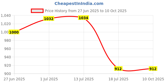 flipkart.com electronics crafts Rechargeable Lithium-Ion Cells Pack 2500 mAh (pack of 10)Battery electronics crafts Price History Graph from 27 Jun 2025 to 10 Oct 2025