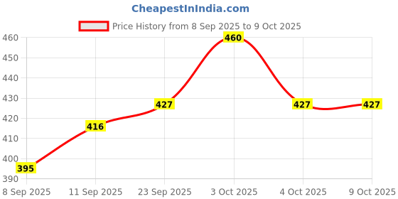 flipkart.com electronics crafts Tda 2030 2.1 Amplifier kit 100 watt with Bluetooth kit Electronic Components Electronic Hobby Kit electronics crafts Price History Graph from 8 Sep 2025 to 9 Oct 2025