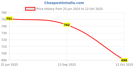 flipkart.com electronics crafts TDA 7265 and 2030 ic Stereo Tower Home Theter Amplifier Board Electronic Components Electronic Hobby Kit electronics crafts Price History Graph from 25 Jun 2025 to 12 Oct 2025
