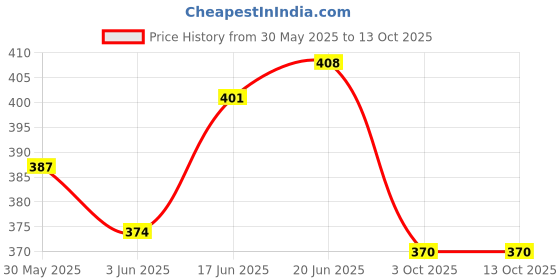 flipkart.com electronics crafts TDA 7297 Single IC Amplifier Board works on 12V - DC Electronic Components Electronic Hobby Kit electronics crafts Price History Graph from 30 May 2025 to 13 Oct 2025