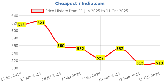 flipkart.com electronics crafts TPA3116 Dual Channel class D digital Power audio amplifier board 120W+120W Electronic Components Electronic Hobby Kit electronics crafts Price History Graph from 11 Jun 2025 to 11 Oct 2025