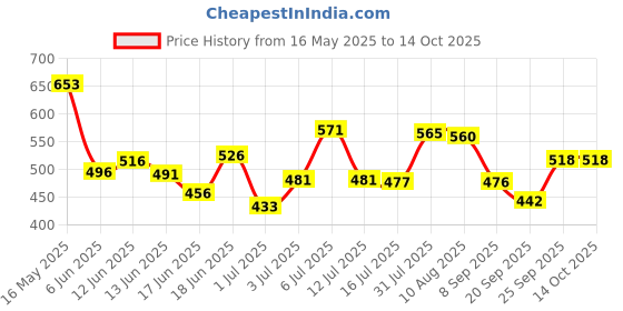 flipkart.com electronics crafts TPA3116 Module Wireless Bluetooth 4.0 Audio Digital 2 X 120W Amplifier Board Electronic Components Electronic Hobby Kit electronics crafts Price History Graph from 16 May 2025 to 13 Oct 2025