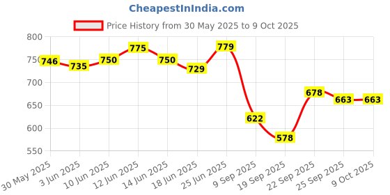 flipkart.com electronics crafts TPA3116D2 AP55 BT Module 100 Watt Bluetooth Audio Board with Remote Radio Electronic Hobby Kit electronics crafts Price History Graph from 30 May 2025 to 9 Oct 2025