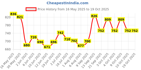 flipkart.com electronics crafts TPA3116D2 Gold-AP55 BT Channel Stereo Power Digital Audio Power Amplifier Board Electronic Components Electronic Hobby Kit electronics crafts Price History Graph from 16 May 2025 to 17 Oct 2025