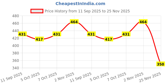 flipkart.com electroparticle High Quality 12v Dc 775 Motor + Clamp + 9 Inch Blade + 1pc Switch + Wire (Set) Electronic Components Electronic Hobby Kit electroparticle Price History Graph from 11 Sep 2025 to 25 Nov 2025