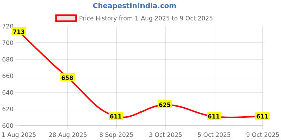 flipkart.com melody's Electroplating Machine Working Model for Chemistry Science School Project melody's Price History Graph from 1 Aug 2025 to 8 Oct 2025