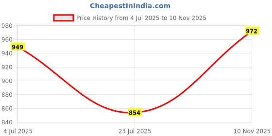 flipkart.com electroplay Funny Bunny Dancing Toy | Fun Toy For Kids With Light And Music electroplay Price History Graph from 4 Jul 2025 to 10 Nov 2025