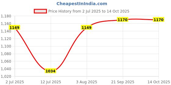 flipkart.com electroplay Speedster Strom Remote Control Car Toy | High-Speed Rc Car | Fun Toy For Kids electroplay Price History Graph from 2 Jul 2025 to 14 Oct 2025