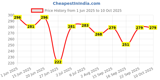 flipkart.com electrorush ORS Ready to Drink Oral Rehydration Contains Electrolytes | WHO Formula Energy Drink electrorush Price History Graph from 1 Jun 2025 to 10 Oct 2025