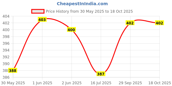 flipkart.com electrorush PLUS Apple Ready to Drink Oral Rehydration Contains Electrolytes | Pack of 15 Energy Drink electrorush Price History Graph from 30 May 2025 to 17 Oct 2025