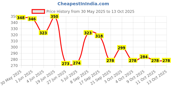 flipkart.com electrorush Plus with Vital Electrolyte Energy Drink electrorush Price History Graph from 30 May 2025 to 12 Oct 2025