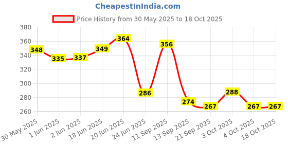 flipkart.com electrorush Plus with Vital Electrolyte Energy Drink electrorush Price History Graph from 30 May 2025 to 17 Oct 2025
