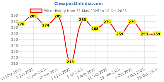flipkart.com electrorush Ready to Drink Oral Rehydration Contains Electrolytes | WHO Formula Energy Drink electrorush Price History Graph from 31 May 2025 to 17 Oct 2025