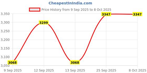 flipkart.com electrosafe EL190 Digital Voltage Stablizer 1KVA (90V-300V) Voltage stabilizer electrosafe Price History Graph from 9 Sep 2025 to 8 Oct 2025