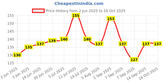 flipkart.com Electrosmart HY510 Carbon Based Thermal Paste Price History Graph from 2 Jun 2025 to 16 Oct 2025