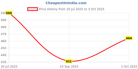 flipkart.com electrosmart Mini Palm Size Digital Clamp Meter Electric Testing Multitester Digital Multimeter (Yellow 2000 Counts) Digital Multimeter electrosmart Price History Graph from 20 Jul 2025 to 3 Oct 2025