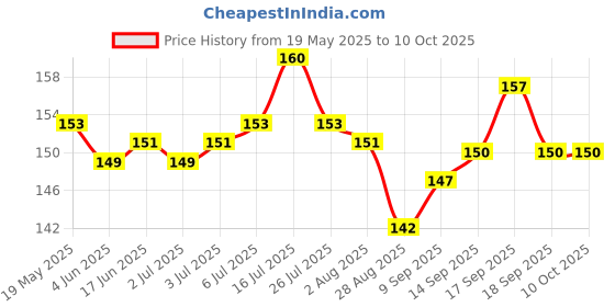 flipkart.com Electrossory Back Camera Lens Ring Guard Protector for iPhone 12 Pro Max Price History Graph from 19 May 2025 to 9 Oct 2025
