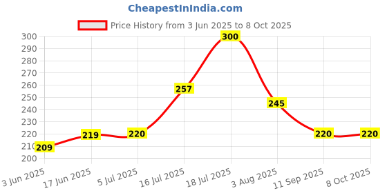 flipkart.com Electrossory Silicone Press and Release Headphone Case For Apple Airpods 1st Generation, Apple Airpods 2nd Generation Price History Graph from 3 Jun 2025 to 8 Oct 2025