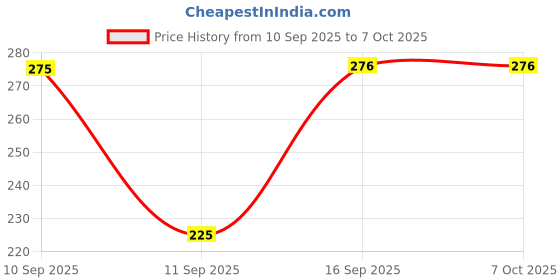 flipkart.com electrosys 2600mAh 3.7V Li-ion with JST Connector for RC Toys, DIY, LED (1Pc) Battery electrosys Price History Graph from 10 Sep 2025 to 7 Oct 2025