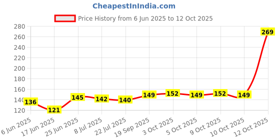 flipkart.com electrosys 5 Meters 10 Core Flat Ribbon Wire Rainbow Cable (Multicolour) Electronic Components Electronic Hobby Kit electrosys Price History Graph from 6 Jun 2025 to 12 Oct 2025