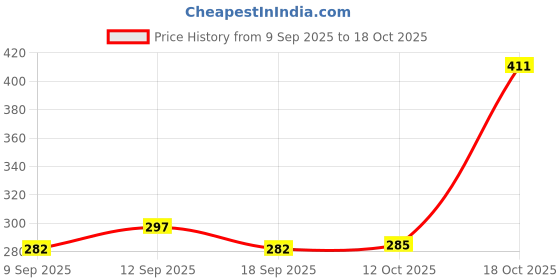 flipkart.com ELECTROSYS USB Charger + 3.7V 500mAh 14500 Li-ion Battery for RC Toys, Drone, Car, Plane Game Battery Price History Graph from 9 Sep 2025 to 18 Oct 2025