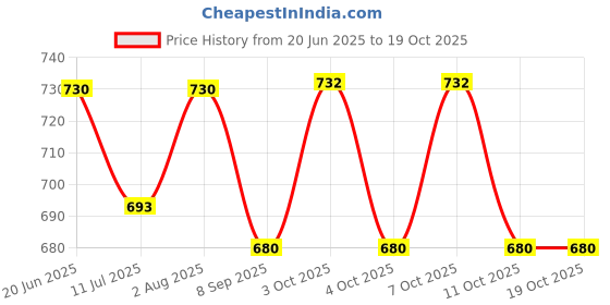 flipkart.com elecrotech ELECTROTECH Digital Voltage Tester elecrotech Price History Graph from 20 Jun 2025 to 19 Oct 2025