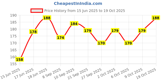flipkart.com aryshaa Electrothermal And Electric Hot Water Bag For Joint & Muscles Electric 1 L Hot Water Bag aryshaa Price History Graph from 15 Jun 2025 to 19 Oct 2025