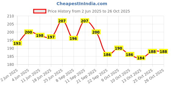 flipkart.com aryshaa Electrothermal & Electric Hot Water Heating Bag For Joint & Muscles Pain In Many Colours And Designs Electrical 1 L Hot Water Bag aryshaa Price History Graph from 2 Jun 2025 to 26 Oct 2025