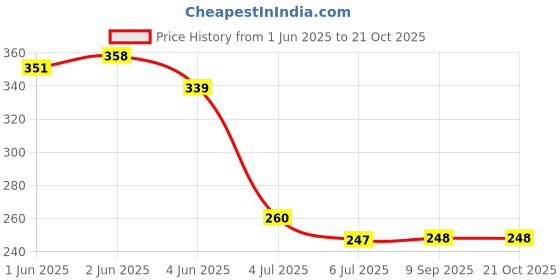 flipkart.com creto Electrothermal Delux Hot Pad For Back Pain Period Cramps Electric 1 L Hot Water Bag creto Price History Graph from 1 Jun 2025 to 21 Oct 2025