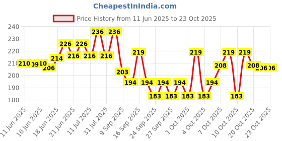 flipkart.com sifoz Electrothermal , Electric Heating Gel Pad electrical 1 L Hot Water Bag sifoz Price History Graph from 11 Jun 2025 to 23 Oct 2025