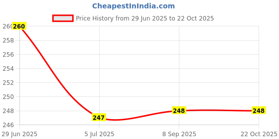 flipkart.com creto Electrothermal Hot Gel Pain Reliever 100% Leak Proof Electric 1 L Hot Water Bag creto Price History Graph from 29 Jun 2025 to 21 Oct 2025