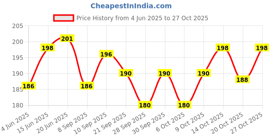 flipkart.com ashrak Electrothermal Hot Water Bag for pain relief- Pack of 1 Electric 1 L Hot Water Bag ashrak Price History Graph from 4 Jun 2025 to 27 Oct 2025