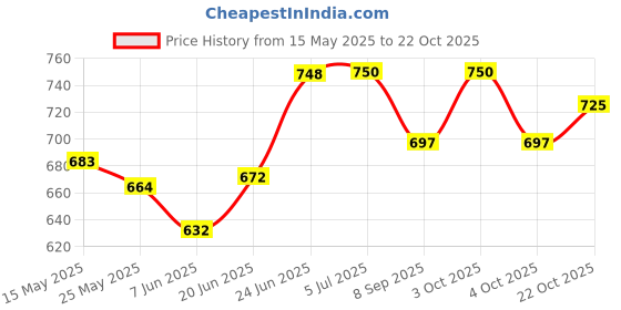 flipkart.com dipnish Electrothermal Hot Water Bag with Electric Heating Gel Pad Electric HotWater Bag hot water bag Pack dipnish Price History Graph from 15 May 2025 to 22 Oct 2025