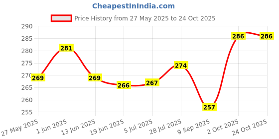 flipkart.com cinnamon Electrothermal Hot Water Pad 100% Leak Proof Rechargeable Gel Electric 1 L Hot Water Bag cinnamon Price History Graph from 27 May 2025 to 22 Oct 2025