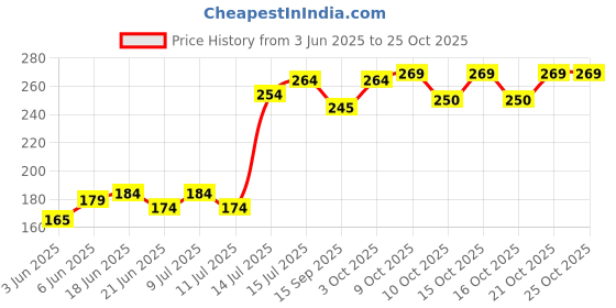 flipkart.com wellstar Electrothermal Water Gel Bag Massager Hot Water Bag 1 L Hot Water Bag wellstar Price History Graph from 3 Jun 2025 to 25 Oct 2025
