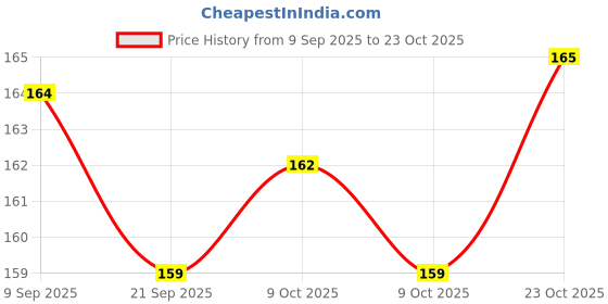 flipkart.com velora Electrothermal with Heating Gel Pad Electric Hot Water Bag Electrical 1 L Hot Water Bag velora Price History Graph from 9 Sep 2025 to 23 Oct 2025