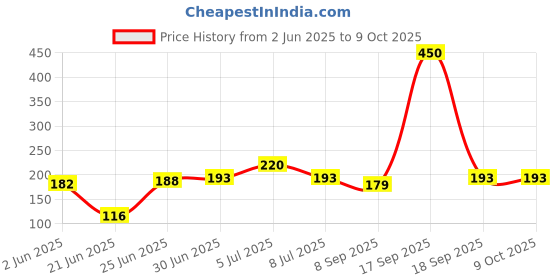 flipkart.com ElectroValley TIK Tok Night LED Selfie Flash Ring Light with 3 Level of Brightness for Video Photo Shoot Ring Flash Price History Graph from 2 Jun 2025 to 8 Oct 2025