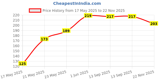 flipkart.com electrovize Digital Tally Counter electrovize Price History Graph from 17 May 2025 to 22 Nov 2025