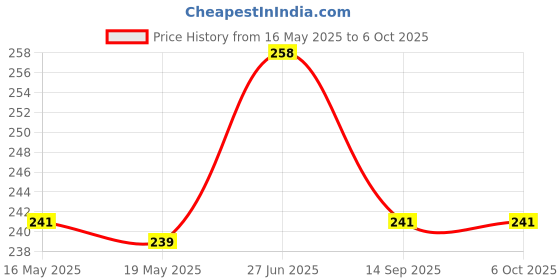 flipkart.com Electvision led tv without voice compatible with Mi led tv (pack of 2) Remote Controller Price History Graph from 16 May 2025 to 6 Oct 2025