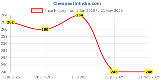 flipkart.com Electvision Light Weight Trimmer for men Trimmer 45 min Runtime 5 Length Settings Price History Graph from 3 Jun 2025 to 19 Nov 2025
