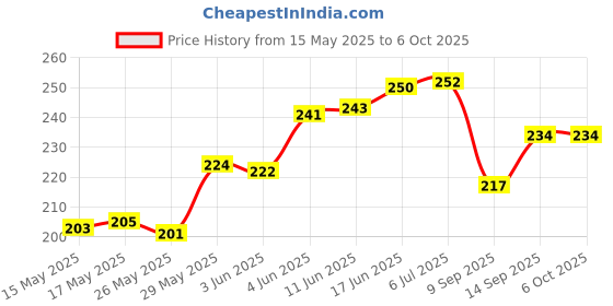 flipkart.com Electvision Original smart 4k android led Remote control bpl tv remote, bpl remote, bpl tv remote original, bpl smart tv remote original Remote Controller Price History Graph from 15 May 2025 to 5 Oct 2025