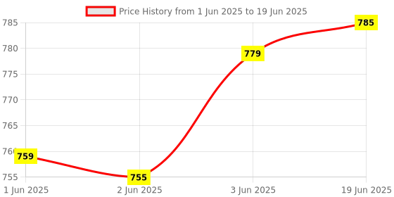 flipkart.com Electvision Remote Control Compatible with sony smart LED / LCD TV latets (without voice) Remote Controller Price History Graph from 1 Jun 2025 to 19 Jun 2025
